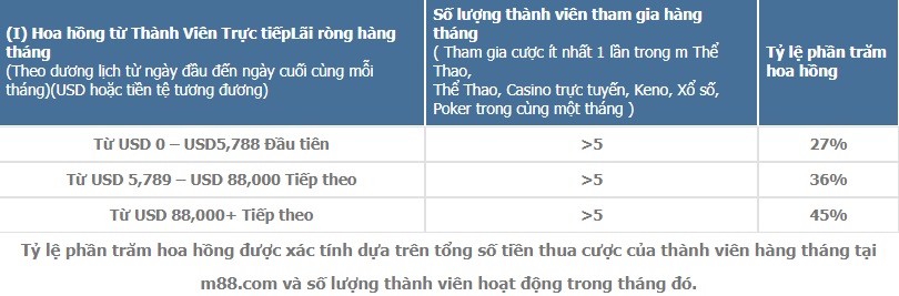 cach thuc tinh hoa hong dai ly m88