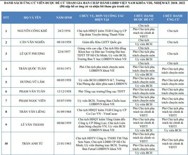 Công bố danh sách ứng cử viên BCH VFF nhiệm kì 2018-2022