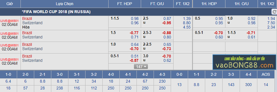 Tỷ lệ cá cược Brazil vs Thụy Sỹ (18-06) Tỷ lệ cá cược Brazil vs Thụy Sỹ (18-06)