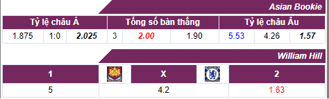 West Ham – Chelsea