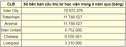 khong-phai-chelsea-day-moi-la-doi-thu-nhieu-tien-nhat-tu-viec-ban-cau-thu-tre-2